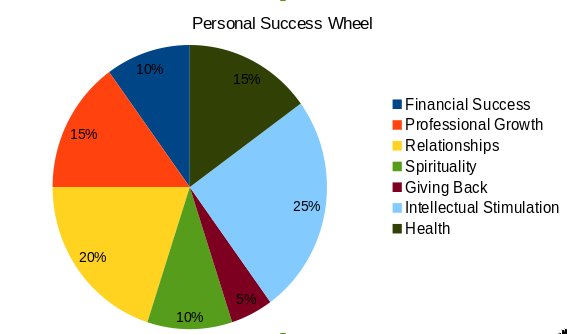 The Personal Success Wheel as a pie chart.