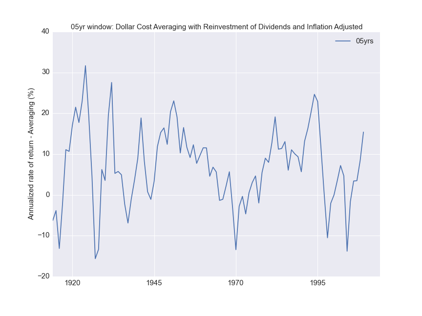 Inflation adjusted annualized rate of return for periodic payments investment for a 5 year period.
