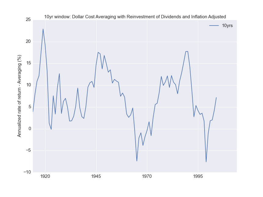 Inflation adjusted annualized rate of return for periodic payments investment for a 10 year period.