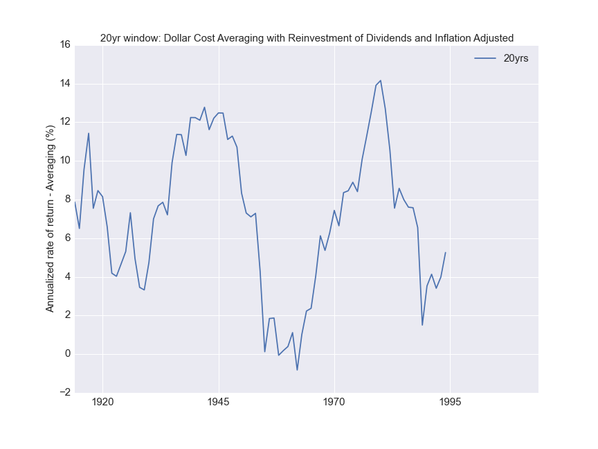 Inflation adjusted annualized rate of return for periodic payments investment for a 20 year period.