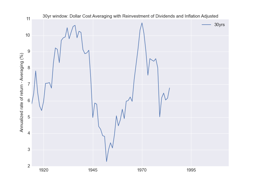 Inflation adjusted annualized rate of return for periodic payments investment for a 30 year period.