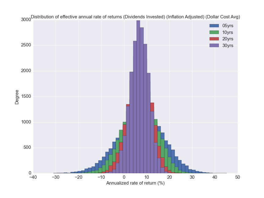 Distribution of inflation adjusted annualized rate of return for periodic payments over different investment periods, using a Monte Carlo simulation.