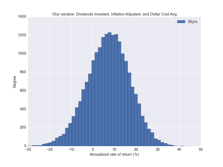 Distribution of inflation adjusted annualized rate of return for periodic payments over a 5 year investment period, using a Monte Carlo simulation.