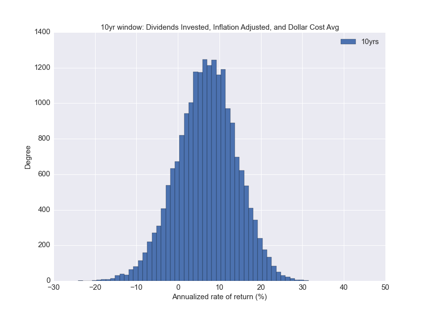 Distribution of inflation adjusted annualized rate of return for periodic payments over a 10 year investment period, using a Monte Carlo simulation.