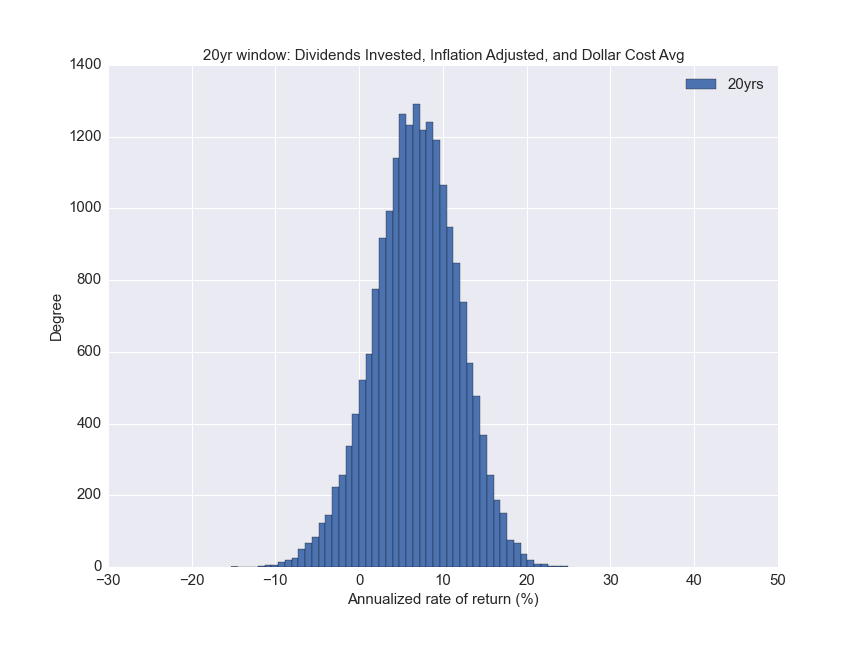 Distribution of inflation adjusted annualized rate of return for periodic payments over a 20 year investment period, using a Monte Carlo simulation.