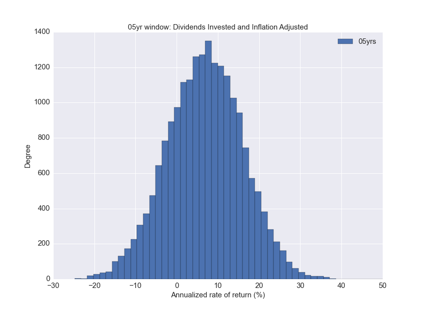 Distribution of inflation adjusted annualized rate of return for lumped sum over a 5 year investment period, using a Monte Carlo simulation.