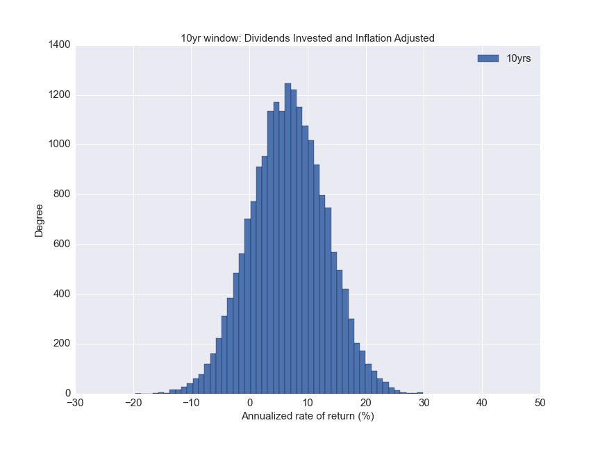 Distribution of inflation adjusted annualized rate of return for lumped sum over a 10 year investment period, using a Monte Carlo simulation.