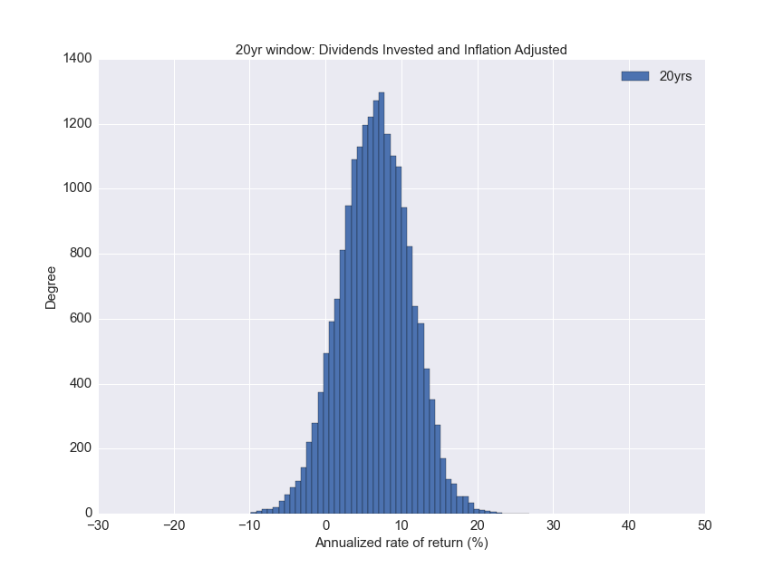 Distribution of inflation adjusted annualized rate of return for lumped sum over a 20 year investment period, using a Monte Carlo simulation.