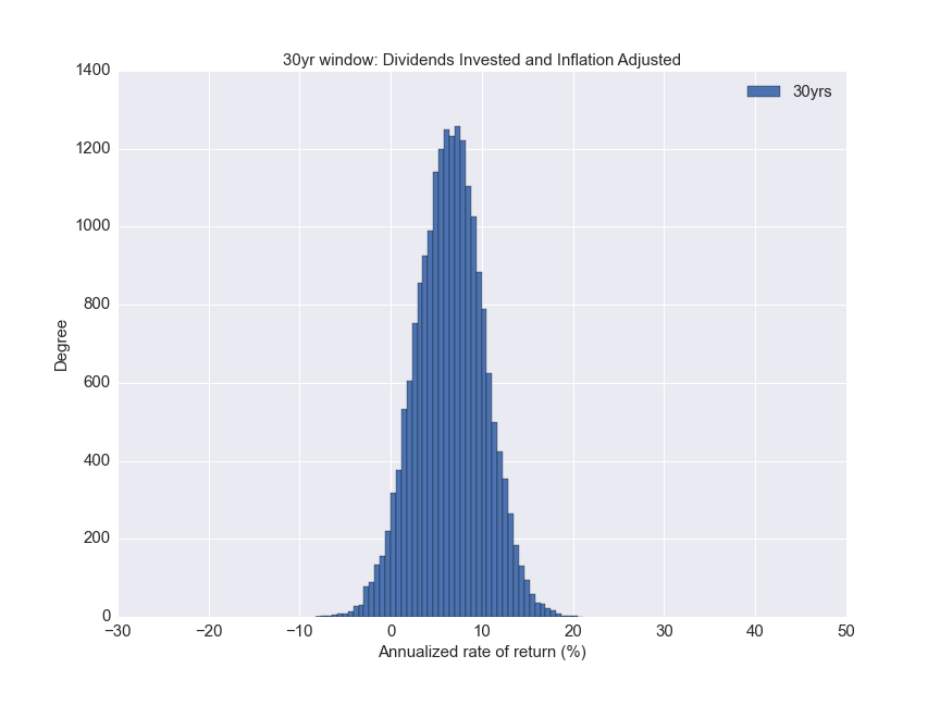 Distribution of inflation adjusted annualized rate of return for lumped sum over a 30 year investment period, using a Monte Carlo simulation.